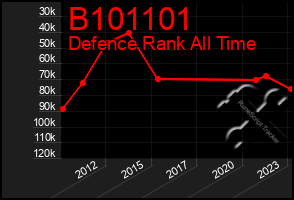 Total Graph of B101101