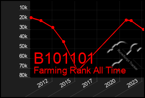 Total Graph of B101101