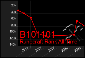 Total Graph of B101101