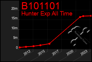 Total Graph of B101101