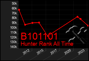 Total Graph of B101101