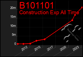 Total Graph of B101101