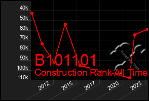 Total Graph of B101101