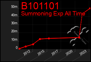 Total Graph of B101101