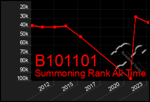 Total Graph of B101101