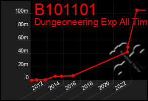 Total Graph of B101101