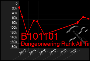 Total Graph of B101101