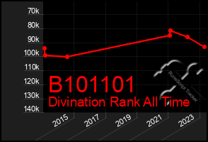 Total Graph of B101101