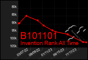 Total Graph of B101101