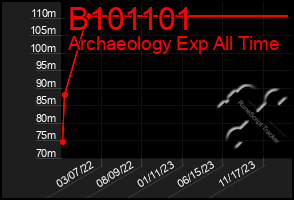 Total Graph of B101101