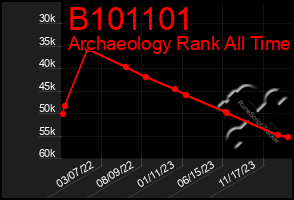 Total Graph of B101101