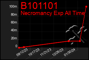 Total Graph of B101101