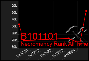 Total Graph of B101101