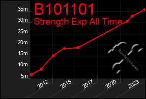 Total Graph of B101101