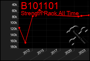 Total Graph of B101101