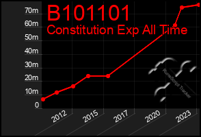 Total Graph of B101101