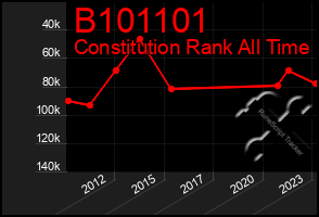 Total Graph of B101101