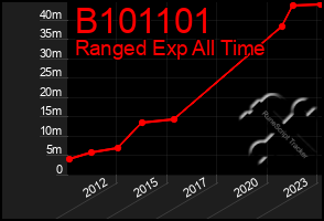 Total Graph of B101101