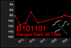 Total Graph of B101101