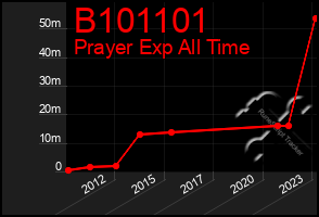 Total Graph of B101101