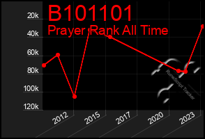 Total Graph of B101101