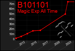 Total Graph of B101101