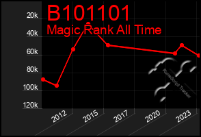 Total Graph of B101101