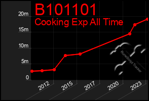 Total Graph of B101101