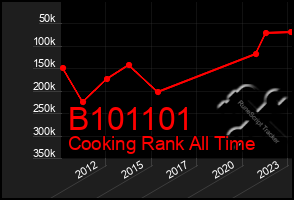 Total Graph of B101101