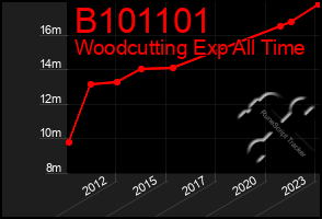 Total Graph of B101101