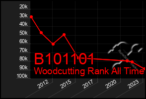 Total Graph of B101101