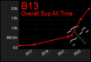 Total Graph of B13