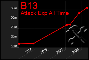 Total Graph of B13