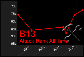 Total Graph of B13
