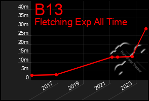 Total Graph of B13