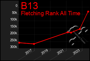 Total Graph of B13