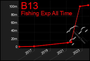 Total Graph of B13