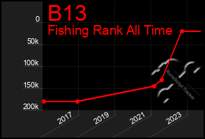 Total Graph of B13