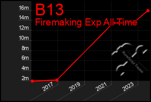 Total Graph of B13