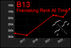 Total Graph of B13