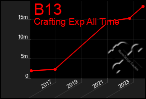 Total Graph of B13