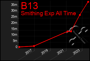 Total Graph of B13