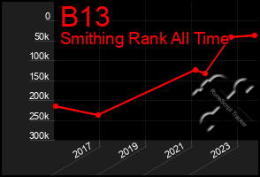 Total Graph of B13