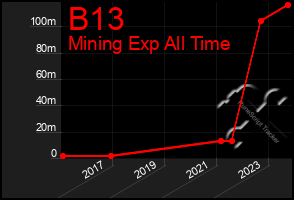 Total Graph of B13