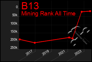 Total Graph of B13