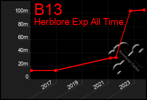 Total Graph of B13