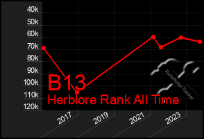 Total Graph of B13