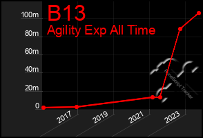 Total Graph of B13