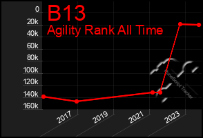 Total Graph of B13