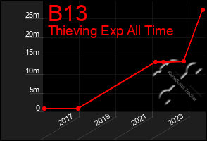 Total Graph of B13